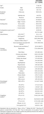 Acute exacerbations of chronic obstructive pulmonary disease in a cohort of Chinese never smokers goes along with decreased risks of recurrent acute exacerbation, emphysema and comorbidity of lung cancer as well as decreased levels of circulating eosinophils and basophils